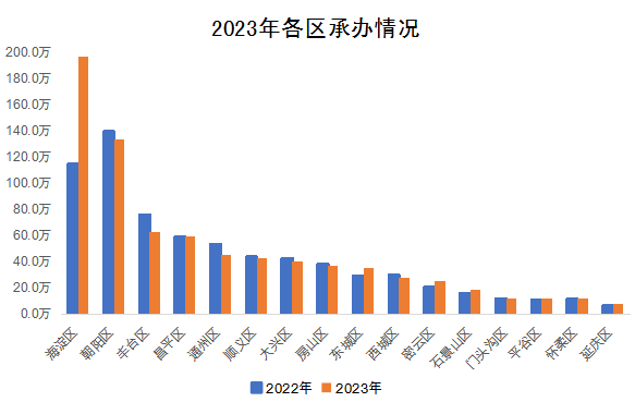 2023年各區承辦情況 2023年各區承辦情況