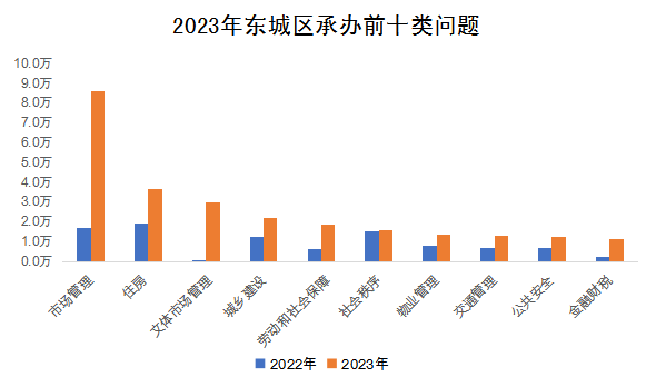 2023年東城區承辦前十類問題 2023年東城區承辦前十類問題