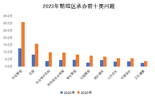 2023年朝陽區承辦前十類問題 2023年朝陽區承辦前十類問題