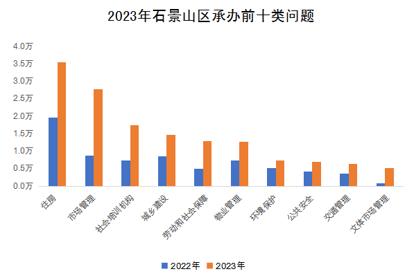 2023年石景山區承辦前十類問題 2023年石景山區承辦前十類問題