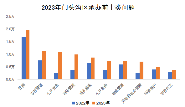 2023年門頭溝區承辦前十類問題 2023年門頭溝區承辦前十類問題