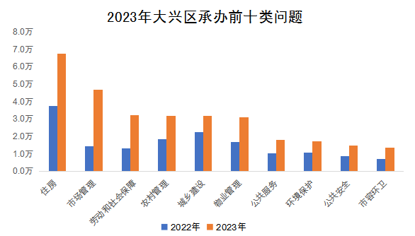 2023年大興區承辦前十類問題 2023年大興區承辦前十類問題