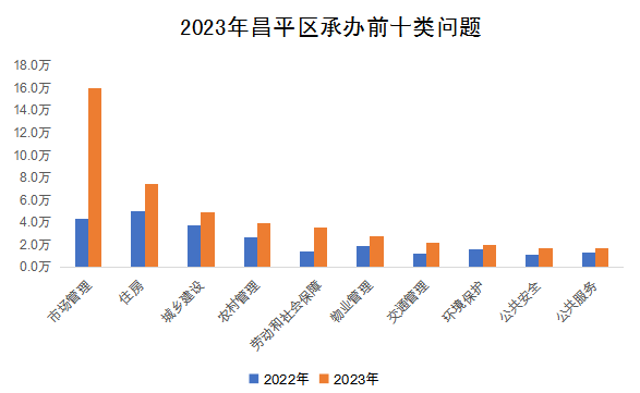 2023年昌平區承辦前十類問題 2023年昌平區承辦前十類問題