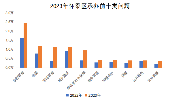 2023年懷柔區承辦前十類問題 2023年懷柔區承辦前十類問題