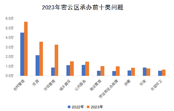 2023年密雲區承辦前十類問題 2023年密雲區承辦前十類問題