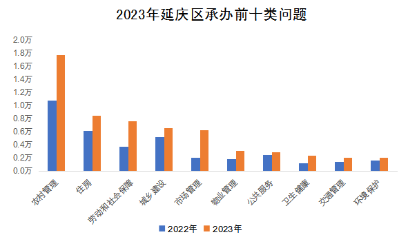 2023年延慶區承辦前十類問題 2023年延慶區承辦前十類問題