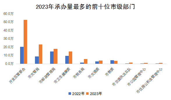 2023年承辦量最多的前十位市級部門 2023年承辦量最多的前十位市級部門
