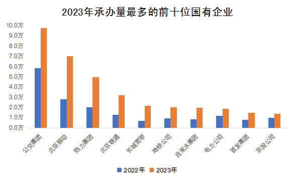 2023年承辦量最多的前十位國有企業 2023年承辦量最多的前十位國有企業
