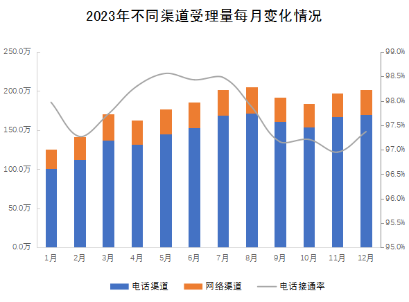 2023年不同渠道受理量每月變化情況 2023年不同渠道受理量每月變化情況