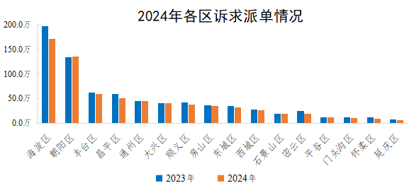 2024年各區訴求派單情況