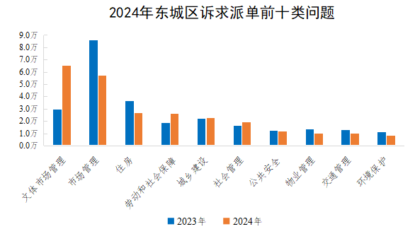 2024年東城區訴求派單前十類問題