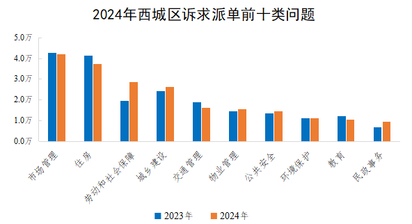 2024年西城區訴求派單前十類問題