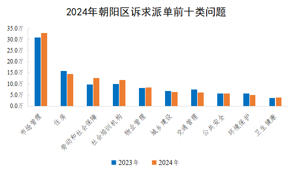 2024年朝陽區訴求派單前十類問題