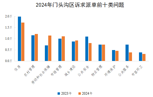 2024年門頭溝區訴求派單前十類問題