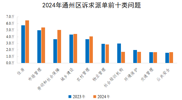2024年通州區訴求派單前十類問題