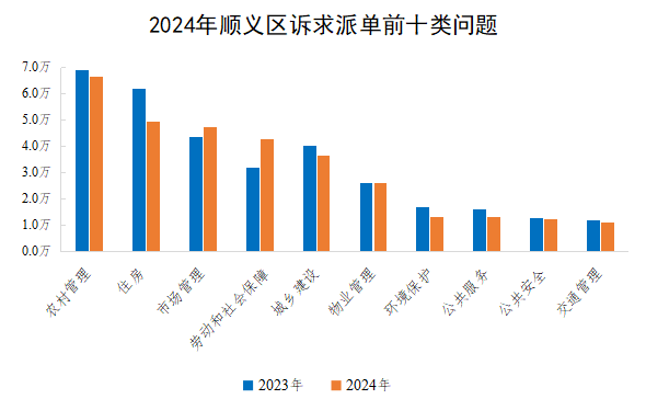 2024年順義區訴求派單前十類問題