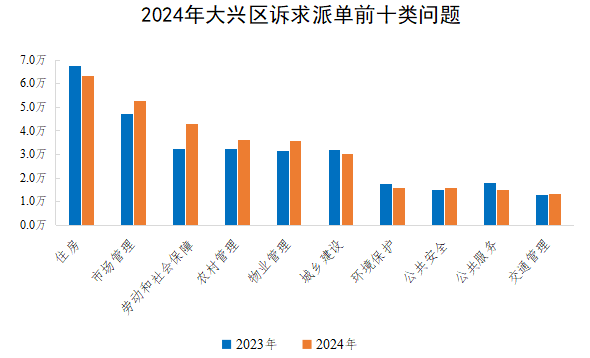 2024年大興區訴求派單前十類問題
