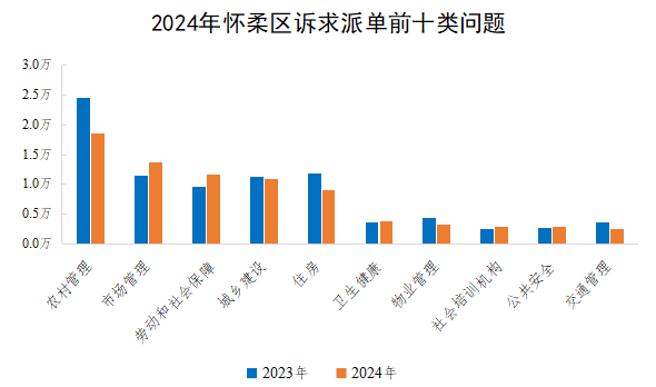 2024年懷柔區訴求派單前十類問題