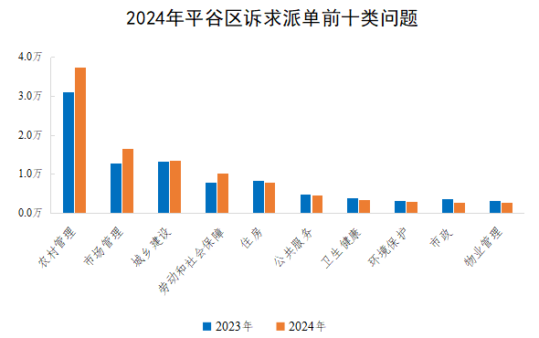 2024年平穀區訴求派單前十類問題