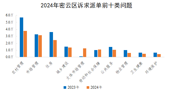 2024年密雲區訴求派單前十類問題