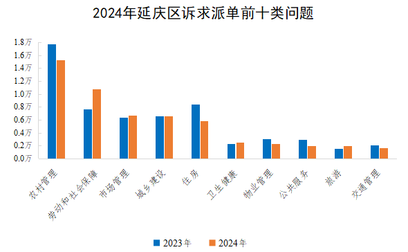 2024年延慶區訴求派單前十類問題