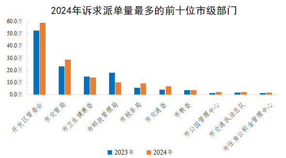 2024年訴求派單量最多的前十位市級部門
