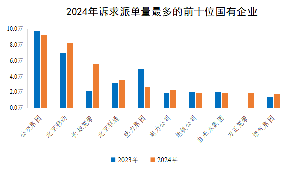 2024年訴求派單量最多的前十位國有企業