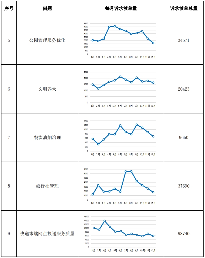 “每月一題”相關訴求情況
