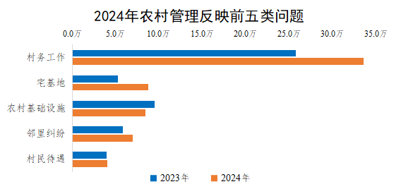 2024年農村管理反映前五類問題