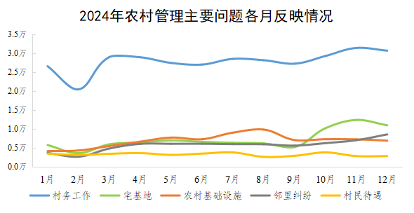 2024年農村管理主要問題各月反映情況