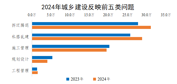 2024年城鄉建設反映前五類問題