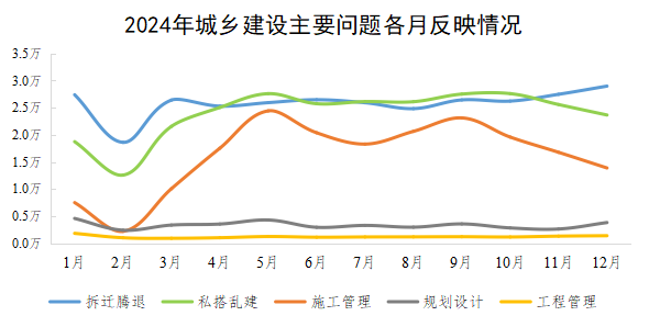 2024年城鄉建設主要問題各月反映情況