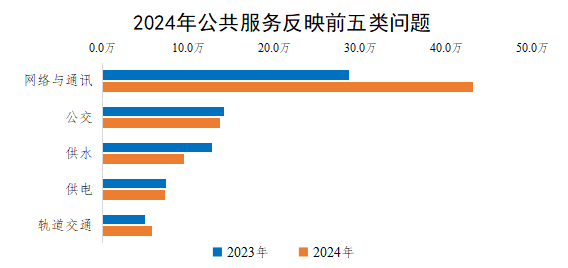 2024年公共服務反映前五類問題