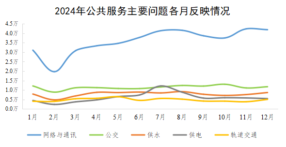 2024年公共服務主要問題各月反映情況