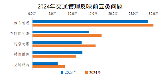 2024年交通管理反映前五類問題