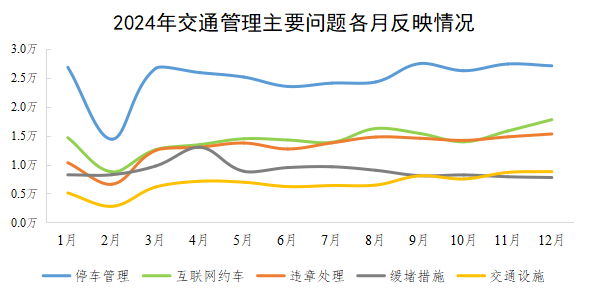 2024年交通管理主要問題各月反映情況