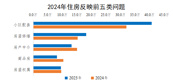 2024年住房反映前五類問題