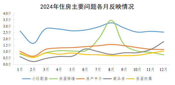 2024年住房主要問題各月反映情況
