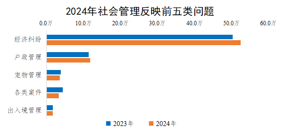 2024年社會管理反映前五類問題
