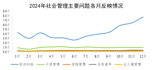 2024年社會管理主要問題各月反映情況