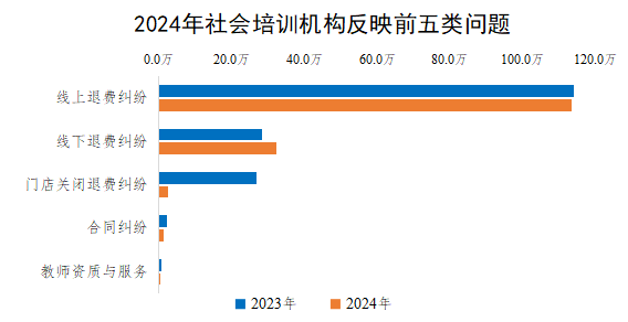 2024年社會培訓機構反映前五類問題