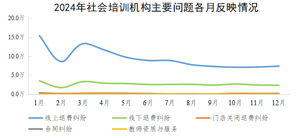 2024年社會培訓機構主要問題各月反映情況