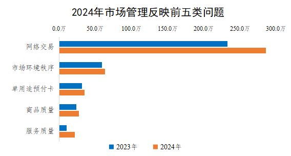 2024年市場管理反映前五類問題