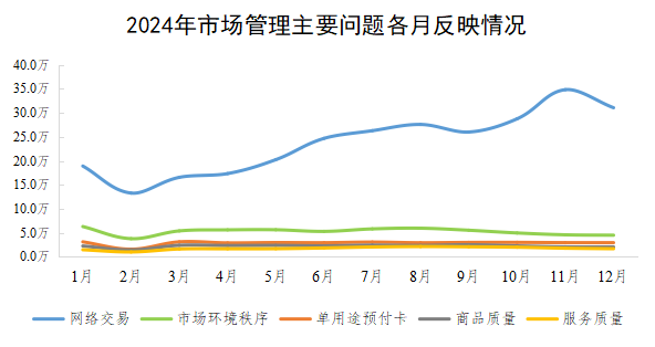 2024年市場管理主要問題各月反映情況