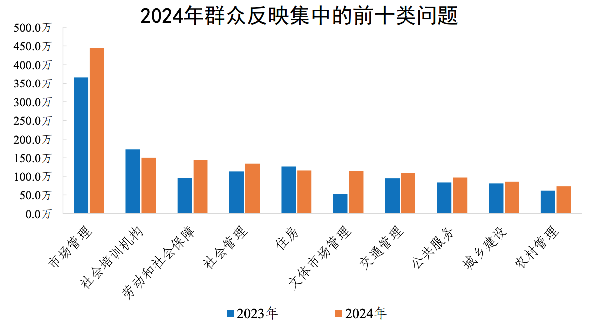 2024年群眾反映集中的前十類問題