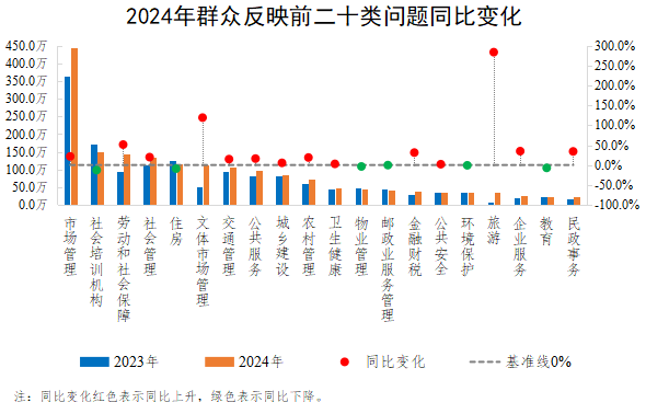2024年群眾反映前二十類問題同比變化