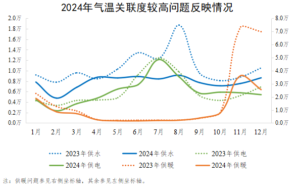 2024年氣溫關聯度較高問題反映情況