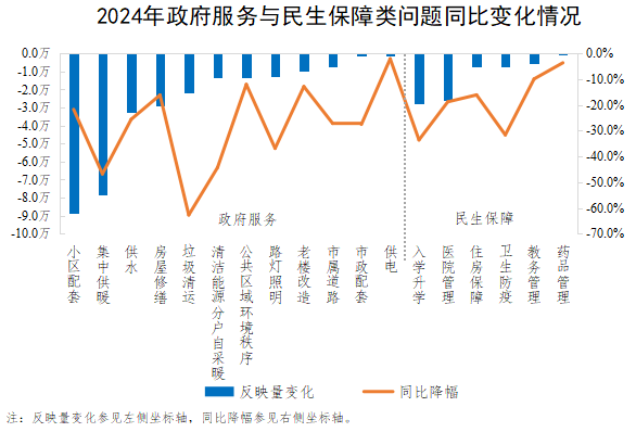 2024年政府服務與民生保障類問題同比變化情況