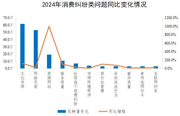 2024年消費糾紛類問題同比變化情況