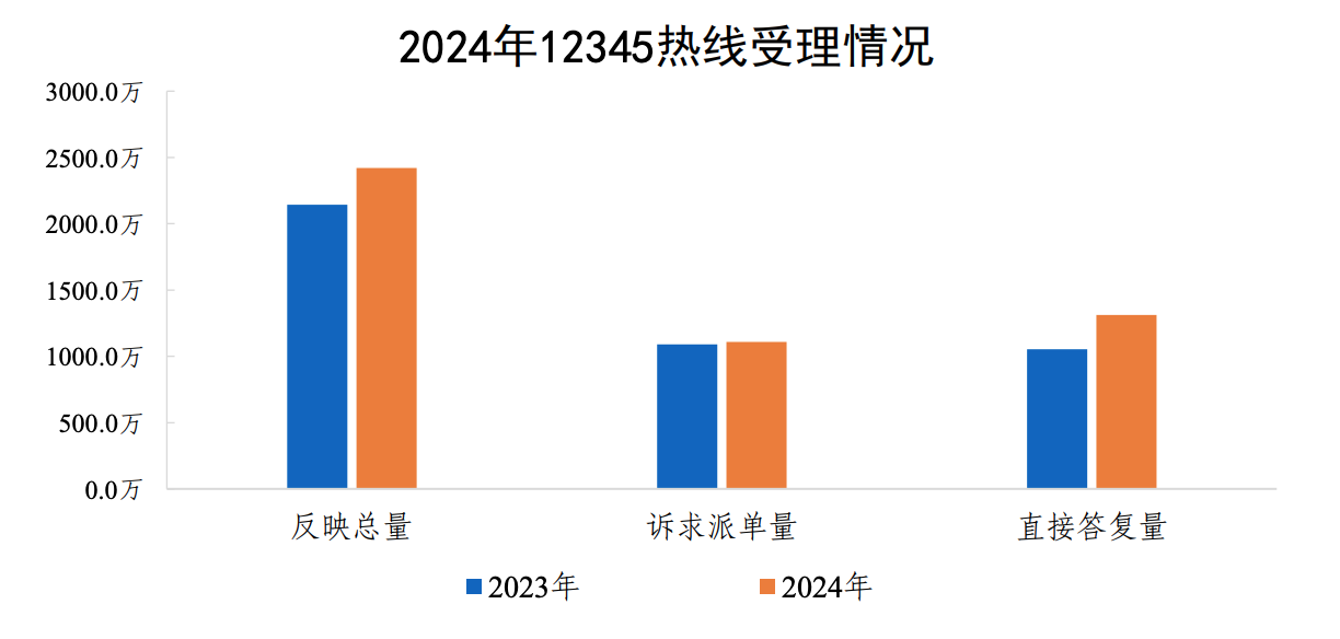 2024年12345熱線受理情況
